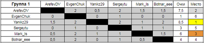 Results of the second daytime chess tournament - My, Chess, , Tour de Chess, Tournament, Result