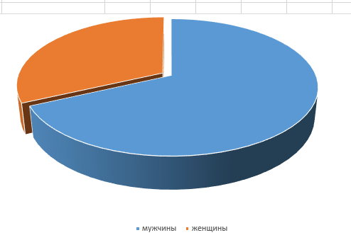 Men and women v3. - My, Survey, Men and women, Schedule, Analysis, Longpost, Text, Preferences