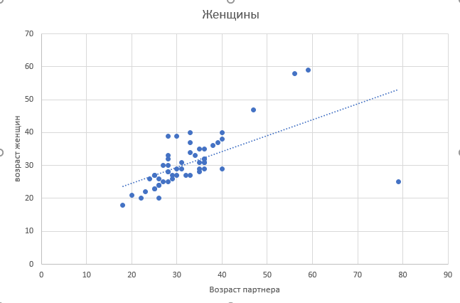 Men and women v3. - My, Survey, Men and women, Schedule, Analysis, Longpost, Text, Preferences