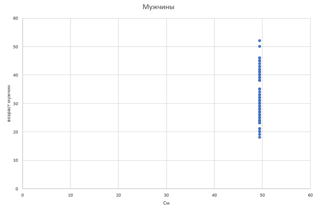 Men and women v3. - My, Survey, Men and women, Schedule, Analysis, Longpost, Text, Preferences