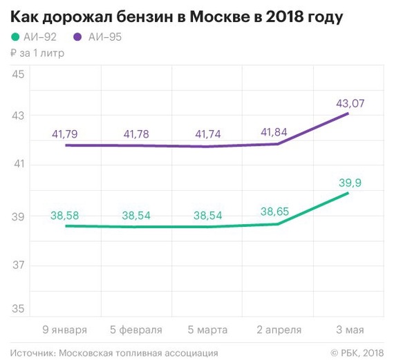 Цены на бензин - Бензин, Цены, Налоги, Акциз