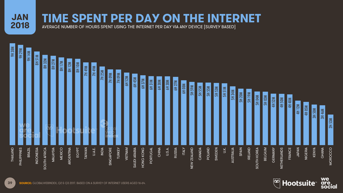 Time spent per dat on the Internet