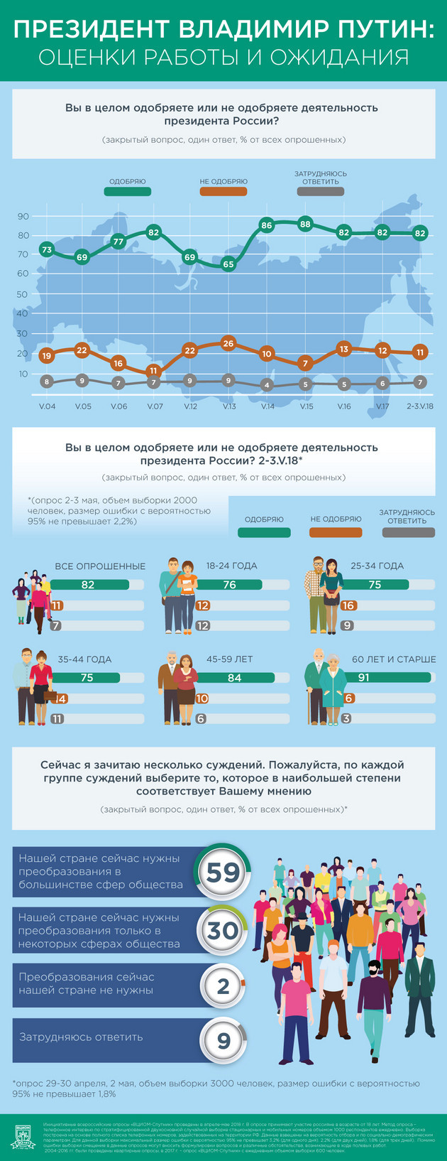 VTsIOM: President Vladimir Putin: work assessments and expectations. - Politics, Survey, VTsIOM, OK, Russia, news, Change, Longpost