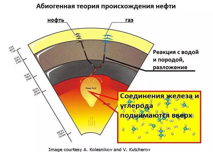 Hypotheses of the origin of oil, the rescue of Arctic whales and hidden protest. - My, , Geologyalmost, Longpost, Geology