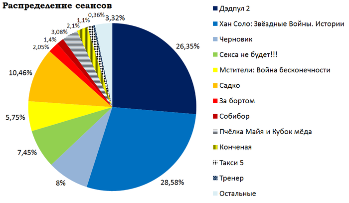 Кассовые сборы российского кинопроката и распределение сеансов за прошедший уик-энд (24 - 27 мая) Фильмы, Хан Соло, Черновик, Без секса, Садко, Кассовые сборы, Кинопрокат