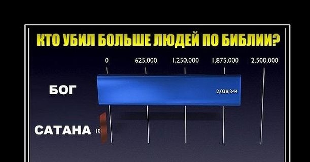 Богом убитый. Бог любит убивать. Бог и дьявол демотиваторы. Сатана добрее Бога.