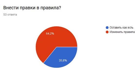 Poll results - Survey, Result, Travelers