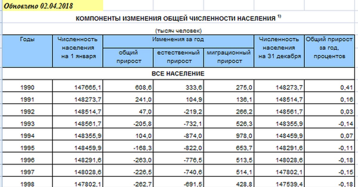 Численность населения 1990. Численность населения России по годам с 1990 Росстат.