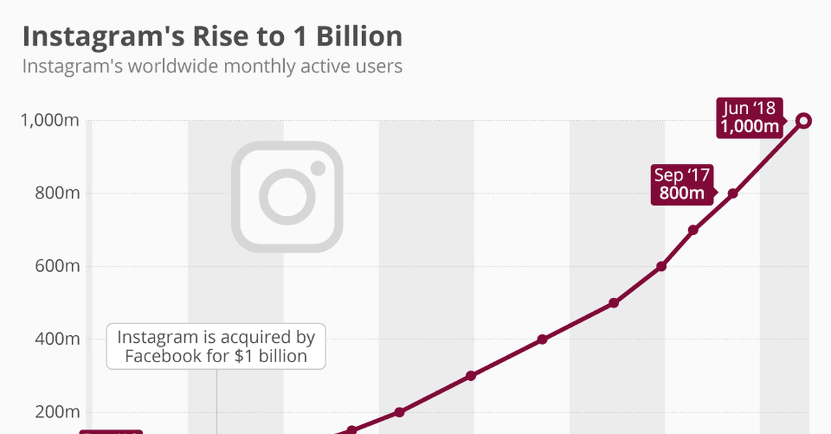 Инстаграм количество. Рост числа пользователей Инстаграм. Рост аудитории Инстаграм. Статистика роста пользователей Instagram. Рост аудитории инстаграма по годам.