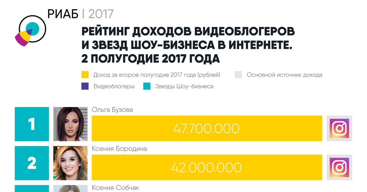 Сколько видеоблогеров сейчас находится на земле. Ольга Бузова заработок. Доход Ольги Бузовой в месяц. Доходы звезд российского шоу бизнеса. Сколько зарабатывает Ольга Бузова.