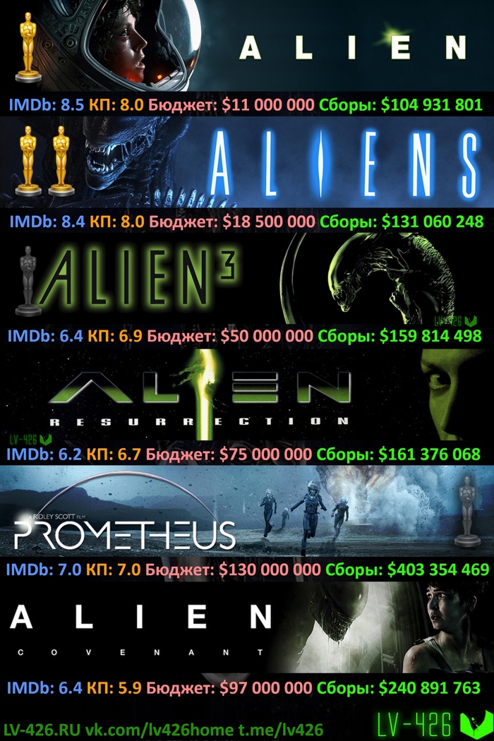Aliens in numbers - rating, budget and fees - My, Stranger, Strangers, Alien 3, , Prometheus, Alien: Covenant, Alien movie, Alien 4: Resurrection
