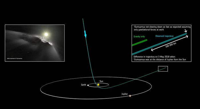 They are escaping! - Astronomy, Oumuamua, Acceleration, The fright, Longpost