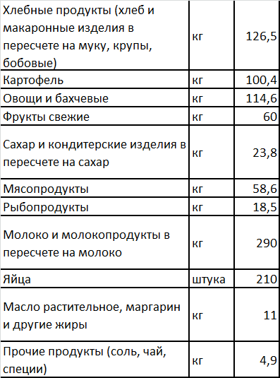 Comparison of the cost of products in typical supermarkets in Moscow and England - My, England, Living abroad, Comparison, Food, Error correction, Longpost