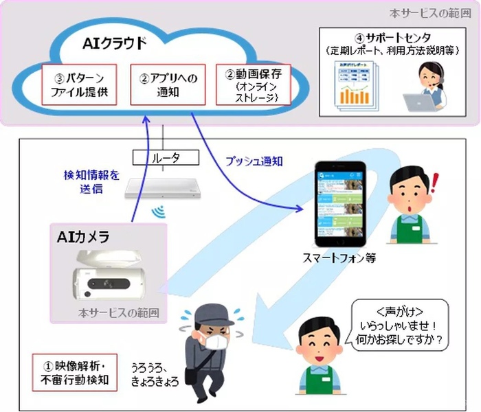 Japanese engineers introduced Guardsman - a system for calculating a thief - My, Japan, Development of, Observation, Video monitoring, Innovations, Гаджеты, Technologies, GIF, Video, Longpost
