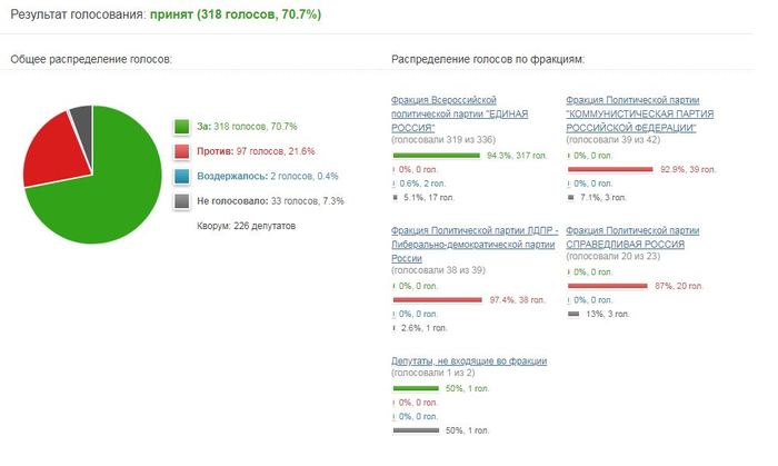 Повышение НДС до 20%. Как голосовали депутаты Госдумы РФ - Моё, Пенсия, НДС, Голосование, Депутаты, Реформа