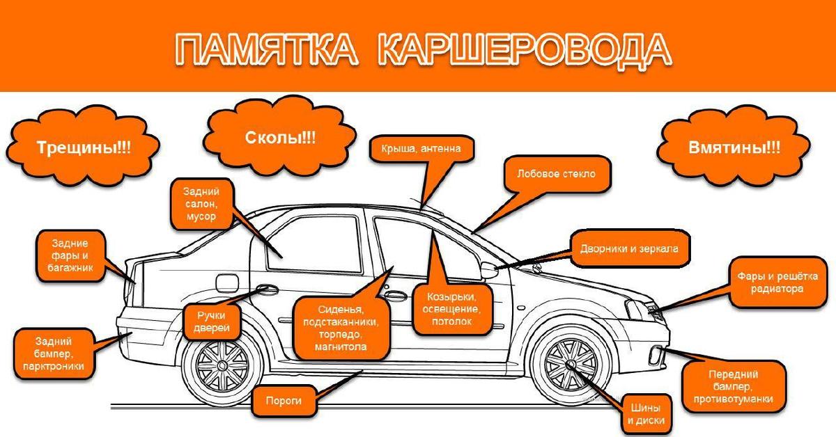 Как проверить каршеринг. Круговой осмотр автомобиля. Каршеринг что это такое простыми словами. Бизнес план каршеринг. Каршеринг памятки.