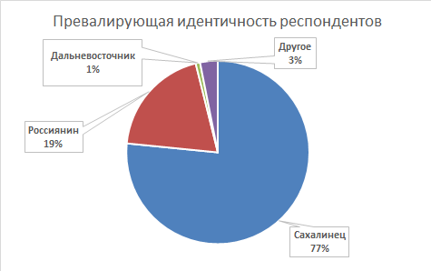 The results of the study of regional identity of the inhabitants of the Sakhalin region - My, Sakhalin, , Research, Political science, , Text, Diagram, Identity, Longpost