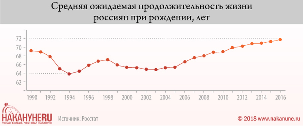 Ожидаемая продолжительность жизни. Средняя ожидаемая Продолжительность жизни. Продолжительность жизни россиян. Средняя Продолжительность жизни россиян. Средняя ожидаемая Продолжительность жизни в России.