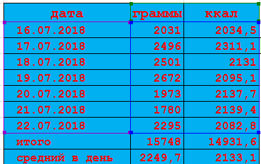 Худеем.Итоги 6 недели. - Моё, Похудение, Калории, Правильное питание, Сбрасываем вес, Индекс массы тела