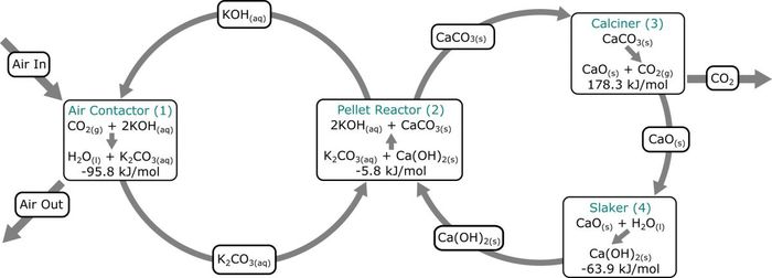 Engineers have proposed an inexpensive way to extract carbon dioxide from the air - Ecology, The science, Carbon dioxide