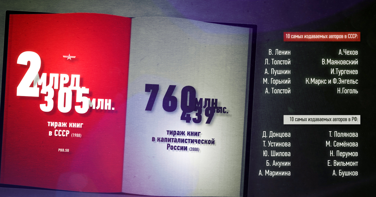 Самые издаваемые. Тираж книг. Книжный тираж. Толстой. Чехов. Ленин.