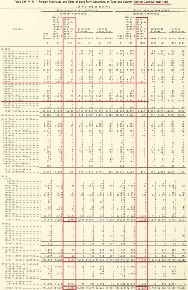 Who was the main holder of US Treasuries in the 50s - My, Politics, Economy, Longpost