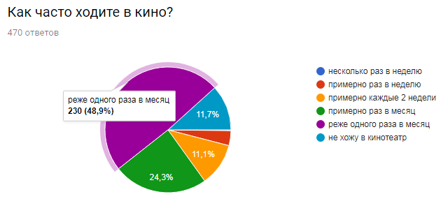 The results of a survey of film fans. - Survey, Result, , Statistics, Report, Longpost