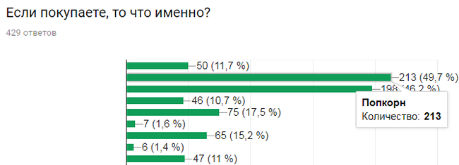 The results of a survey of film fans. - Survey, Result, , Statistics, Report, Longpost