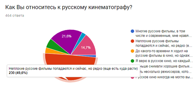 The results of a survey of film fans. - Survey, Result, , Statistics, Report, Longpost