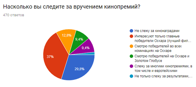 The results of a survey of film fans. - Survey, Result, , Statistics, Report, Longpost