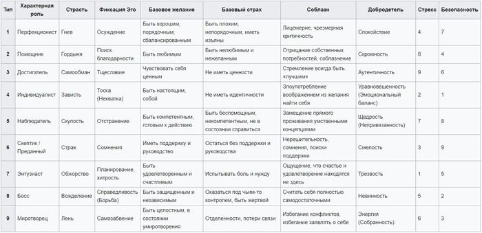 Как создать систему персонажей, когда прототипы закончились - Длиннопост, Текст, Начинающий автор, Интересное, Эннеаграмма, Создание персонажа, Писательство