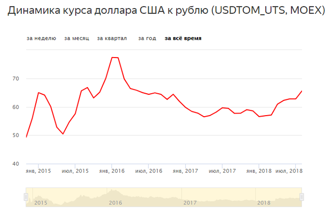 Яндекс, я конечно все понимаю, но этого я не понимаю - Яндекс, Курс валют, Доллары