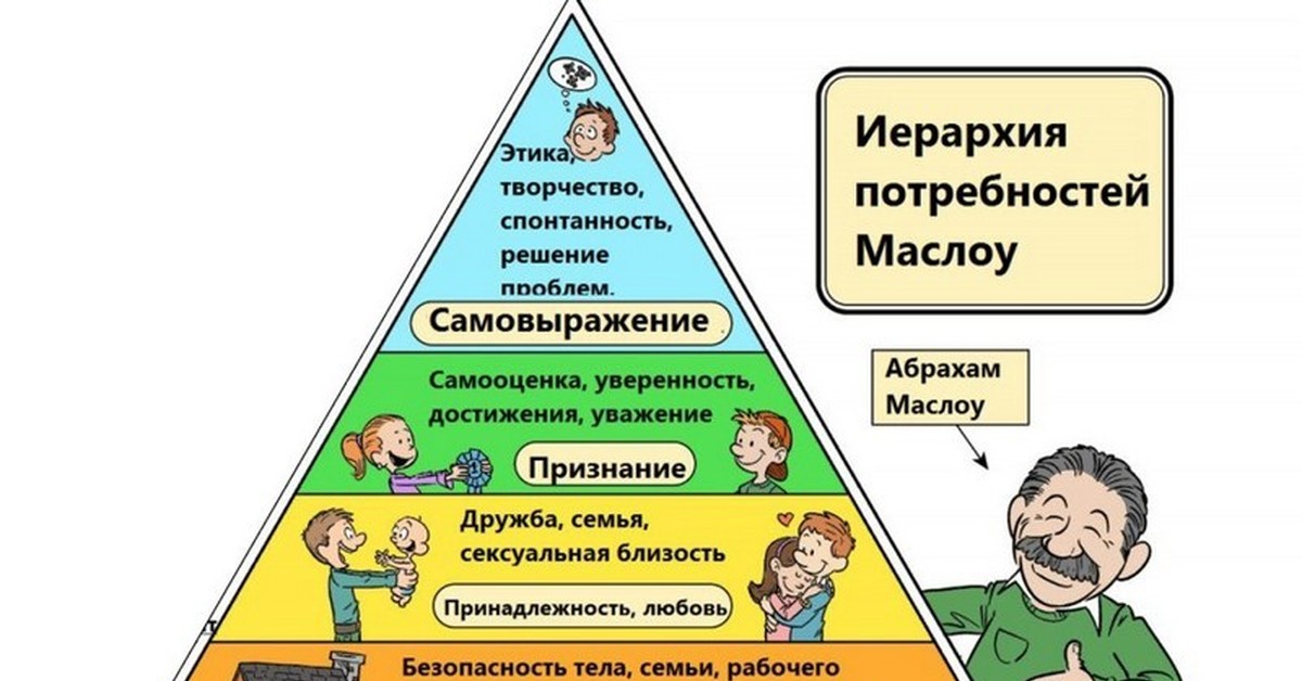 Социализация потребностей человека. Абрахам Маслоу потребности. Пирамида потребностей человека Абрахама Маслоу. Пирамида Маслоу потребности человека для детей. Пирамида психолога Абрахама Маслоу.