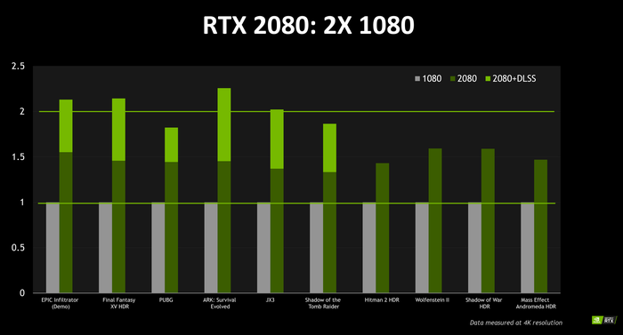  GeForce RTX 2080:     Nvidia, Rtx 2080Ti, , , , Geforce GTX 1080, Turing, Pascal, 