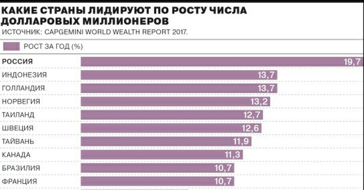 Список долларовых миллионеров. Количество миллионеров в мире.