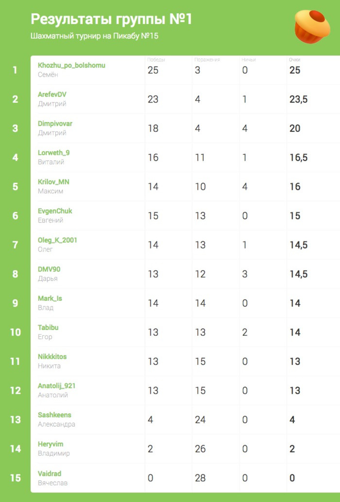 Тур де чесс-15. Итоги пятнадцатого турнира пикабу по шахматам. Набор участников на 16 турнир. - Моё, Тур де чесс, Шахматы, Турнир, Соревнования, Длиннопост