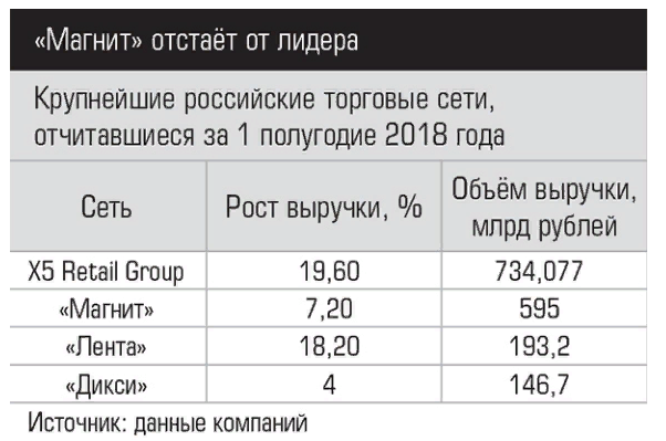 «Магнит» опубликовала финансовые результаты за 1 полугодие 2018 года - Манит, Торговые сети, Ритейл, BMW x5, Дикси, Лента, Акорт