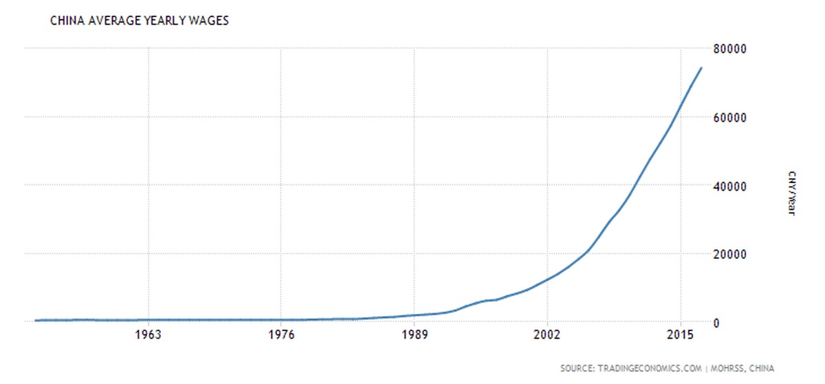 Зарплата в китае. Средняя зарплата в Китае в юанях. Заработная плата в Китае 2020. Заработная плата 80000.