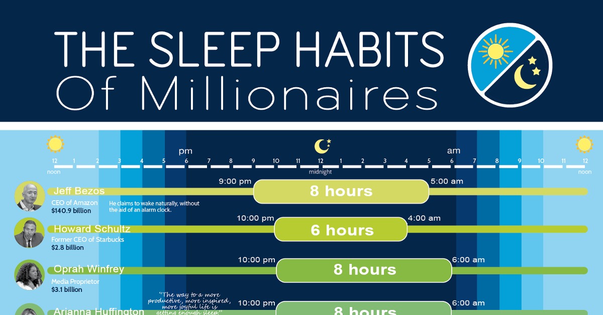 Sleep habits