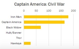 Funny Avengers stats - Avengers, Avengers: Infinity War, iron Man, Statistics, Longpost, Marvel