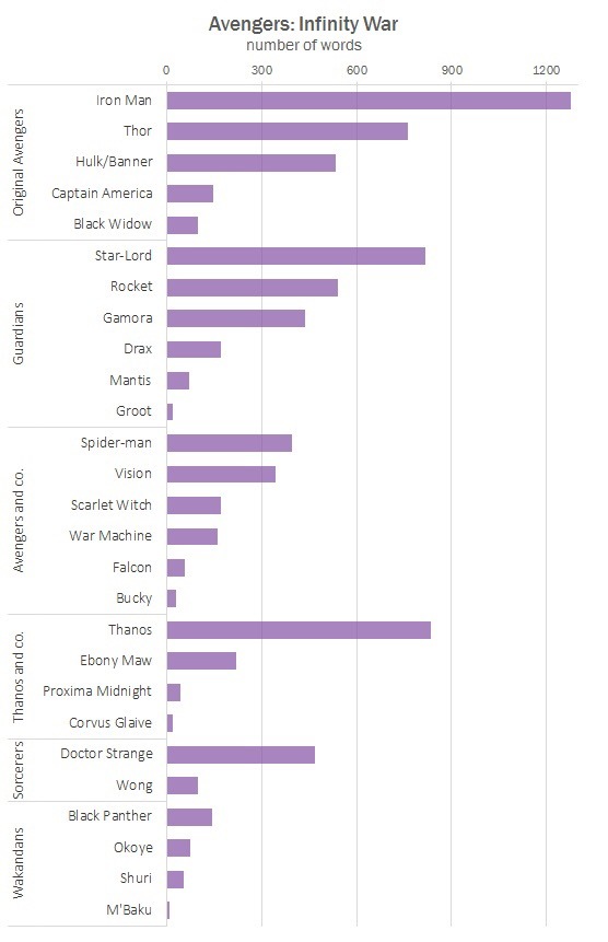 Funny Avengers stats - Avengers, Avengers: Infinity War, iron Man, Statistics, Longpost, Marvel