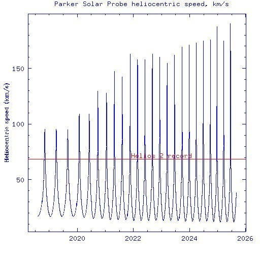 Parker Solar Probe vs Helios 2 - Space, The sun, Parker Solar Probe, NASA, Speed record