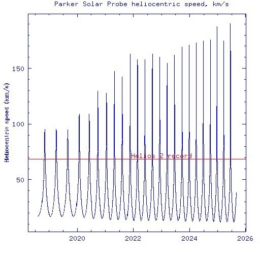 Parker Solar Probe vs Helios 2 - Космос, Солнце, Parker Solar Probe, NASA, Рекорд скорости