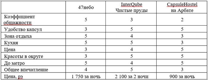 Трип по капсульным отелям в Москве - Моё, Капсульный отель, Москва, Ночевка, Длиннопост