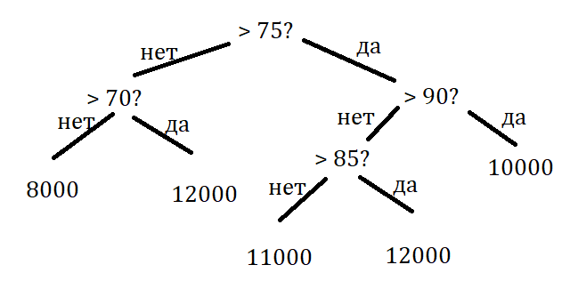 ML. Решающие деревья. - Моё, Decision tree, Машинное обучение, Длиннопост