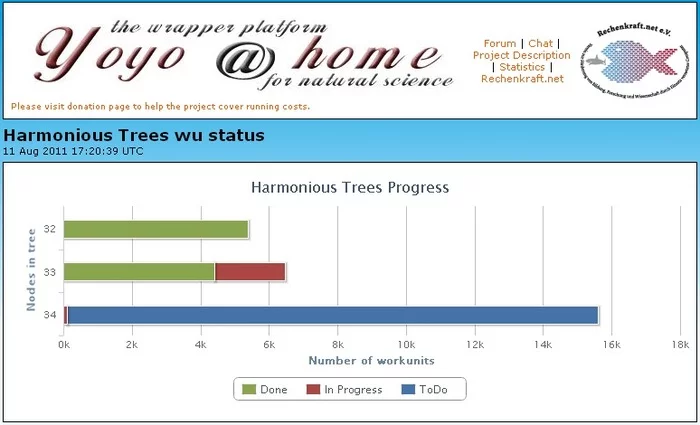 Yoyo@home project - Project, Boinc, Mathematics, Combinatorics, Longpost