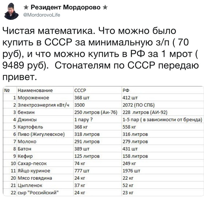 Pure mathematics. - the USSR, Living wage, Consumer basket, Comparison, It used to be better