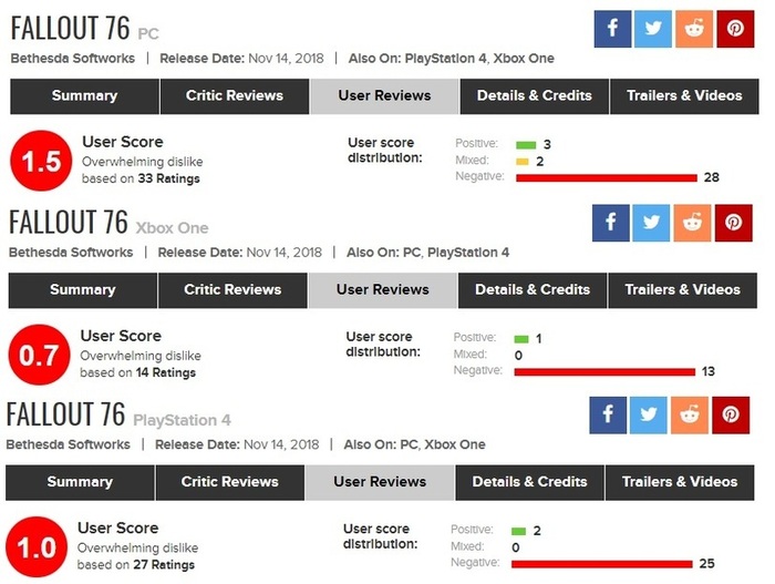Metacritic scores, Fallout