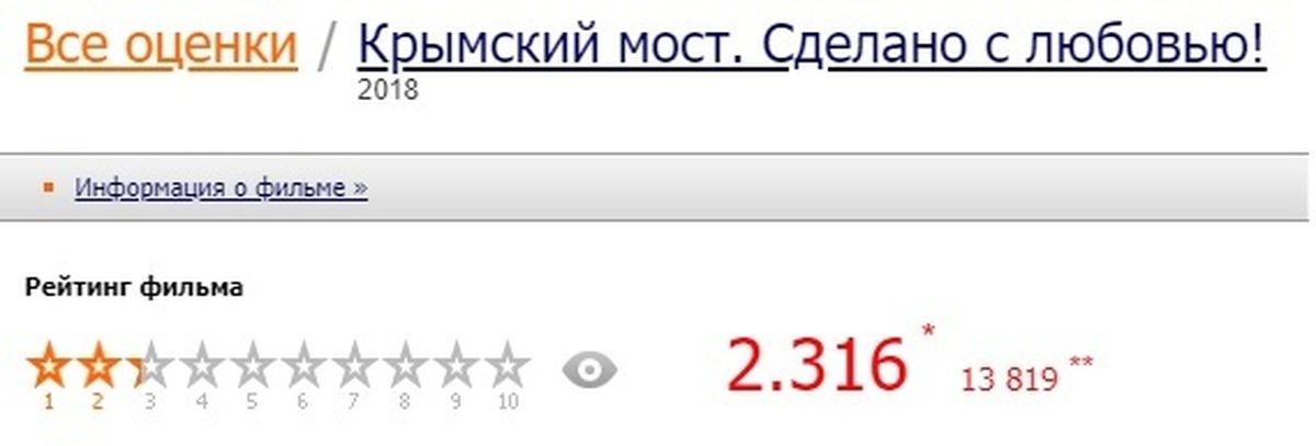 Накрутка оценок в яндексе картах. Накрутка оценок. Крымский мост сделано с любовью сделано с любовью. КИНОПОИСК накручивает рейтинг. Крымский мост сделано с любовью сколько идет.