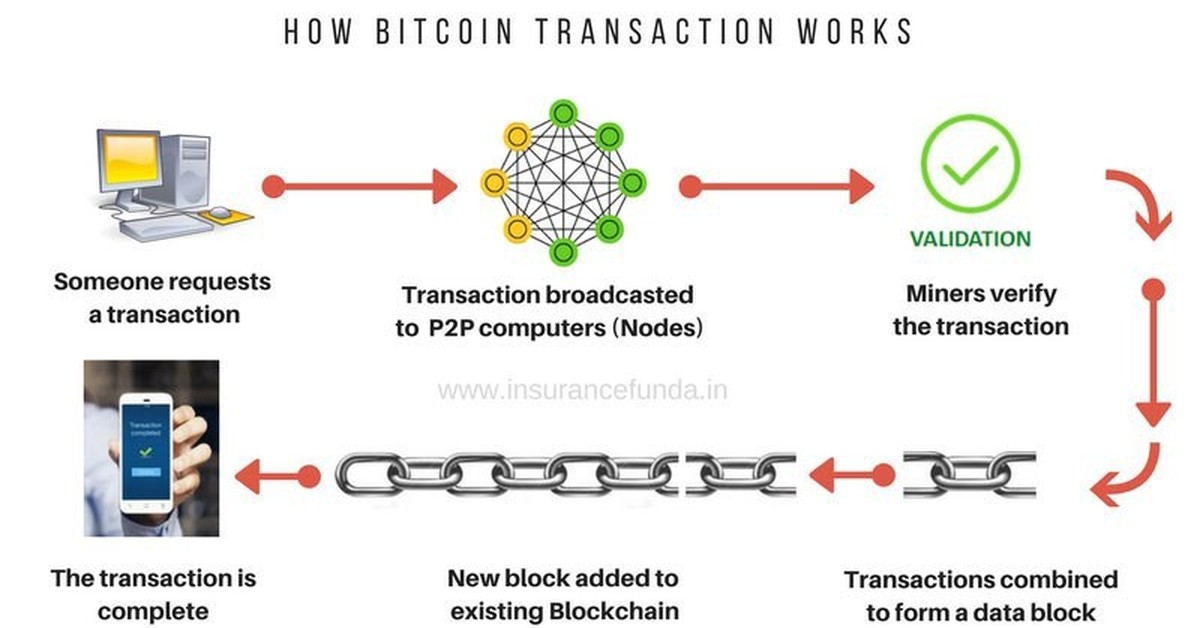 Bitcoin works. Цепочка блоков транзакций. Схема транзакции биткоин. Схема работы блокчейна. Блокчейн транзакции.